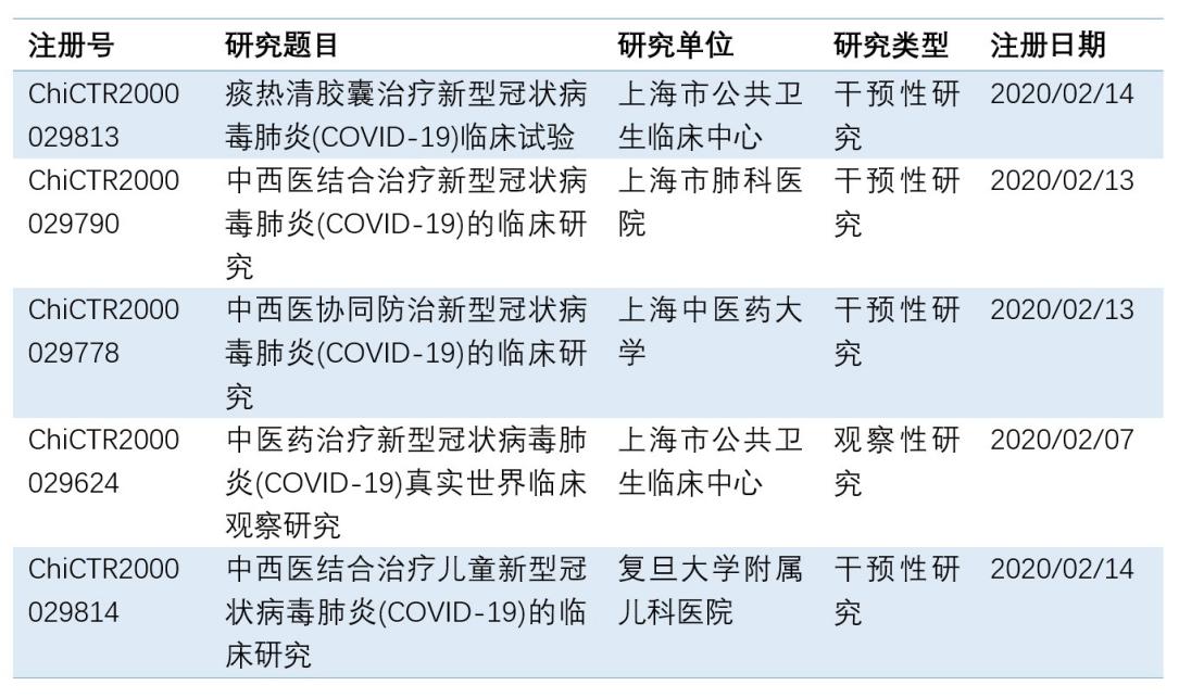 我校中医药防治新型冠状病毒肺炎临床注册研究发布动态成果